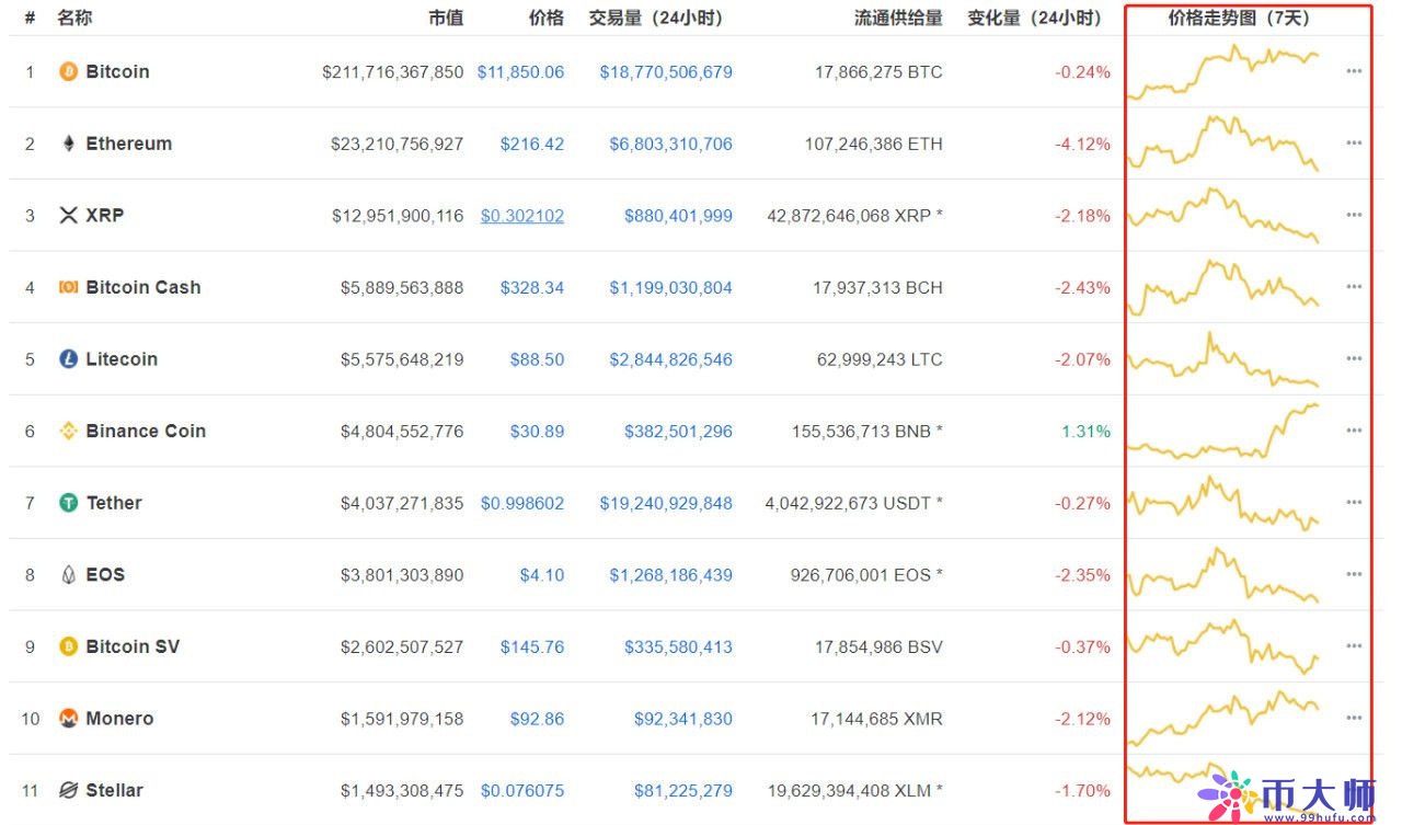 比特币BTC市值超过3000亿美元占比70% 竞争币涨势千奇百怪